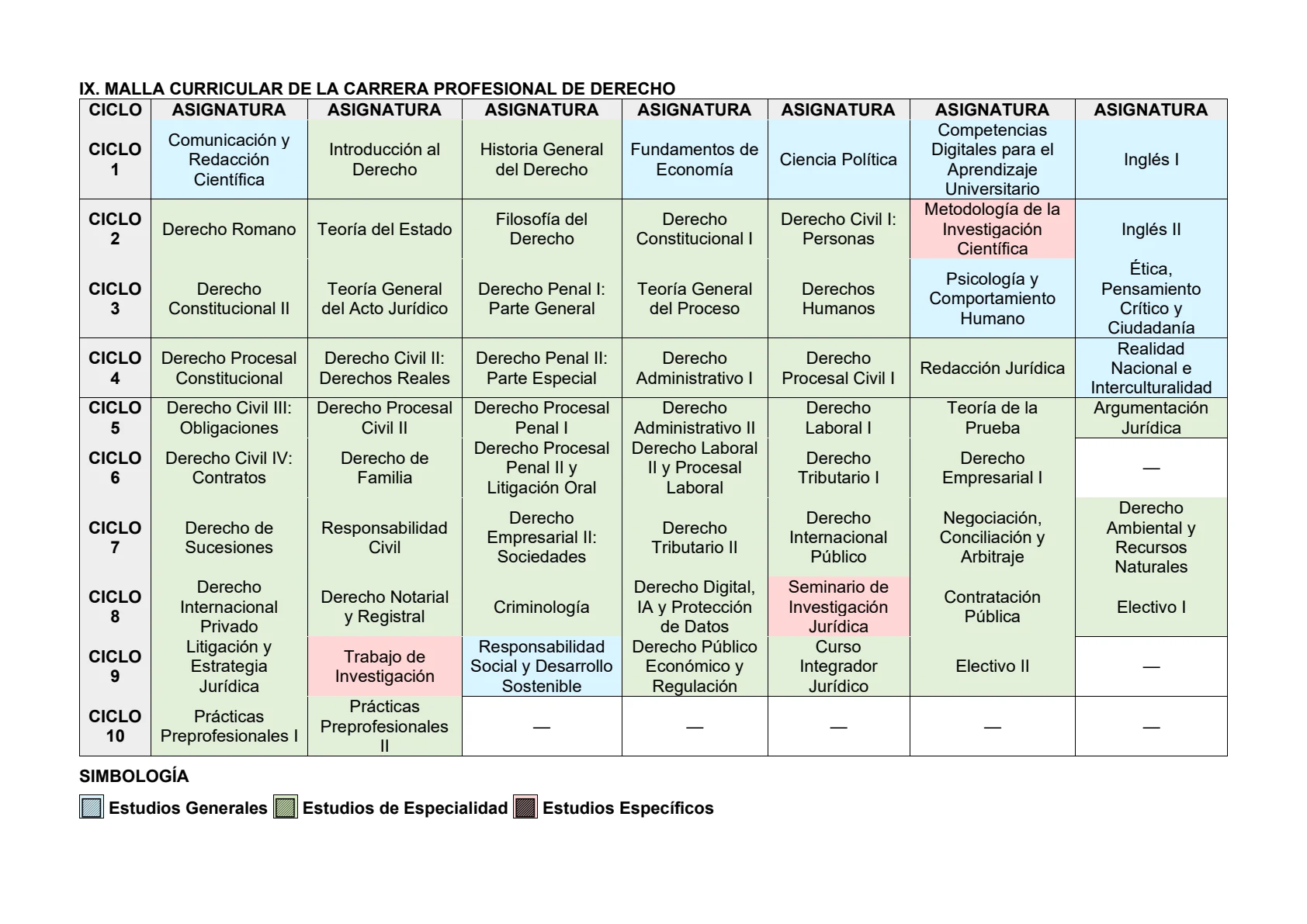 Malla curricular de Derecho