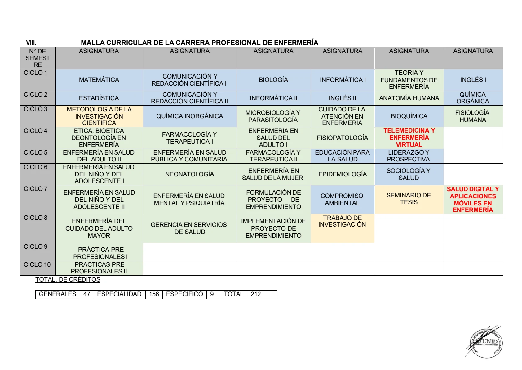Malla curricular de Enfermería