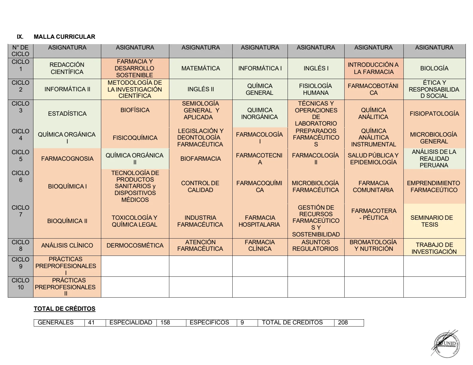 Malla curricular de Farmacia y Bioquímica
