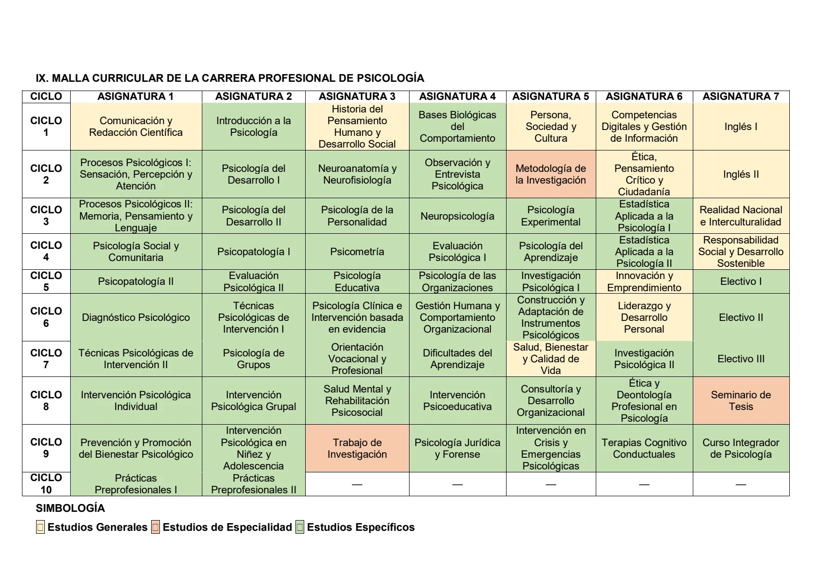 Malla curricular de Psicología